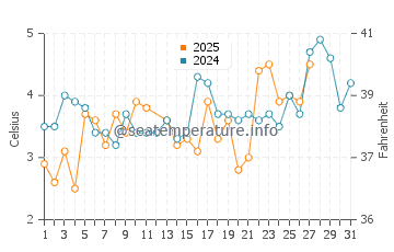 Karwia water temp chart in March