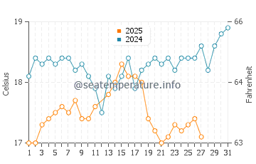 Kas water temp chart in March