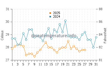 Temperatura del agua en Kassiri en marzo