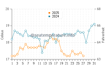Temperatura del agua en Kastelorizo en marzo