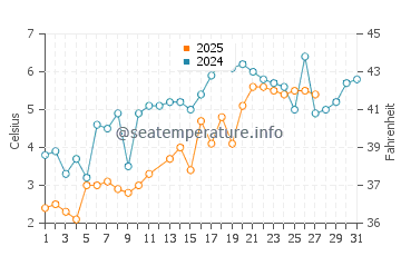 Katama Beach water temp chart in March