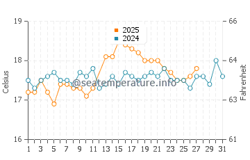 Kato Pyrgos water temp chart in March