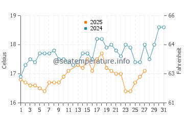 Kato Zakros water temp chart in March