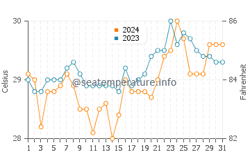 Temperatura del agua en Katubao en marzo