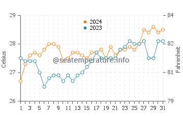 Kauit water temp chart in March