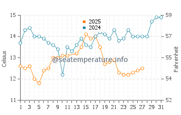 Temperature dell'acqua a Kavala a marzo
