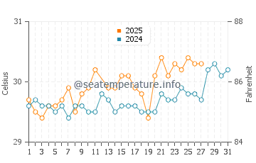 Kavaratti water temp chart in March