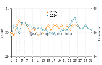 Kavieng water temp chart in March