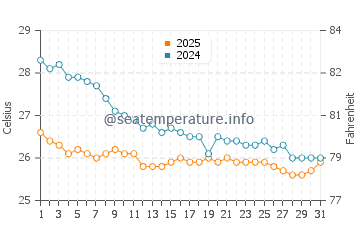 Kawana Beach water temp chart in March