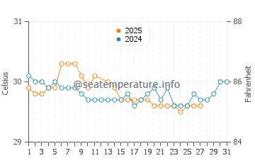 Kawangu water temp chart in March