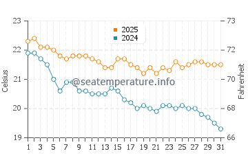 Kawau Island water temp chart in March