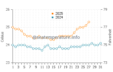 Kawela Bay water temp chart in March