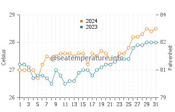 Kawit water temp chart in March
