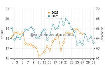 Temperature dell'acqua a Kayar a marzo