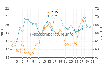 Keaton Beach water temp chart in March