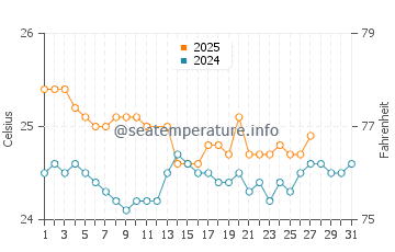 Keawakapu Beach water temp chart in March