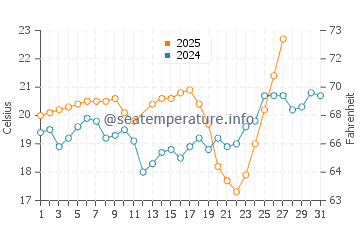 Keelung water temp chart in March