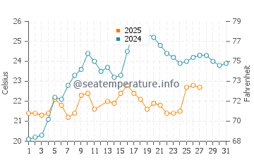 Keewaydin water temp chart in March