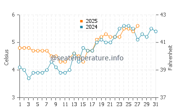 Temperature dell'acqua a Keflavik a marzo