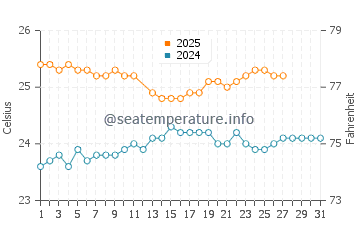 Kekaha water temp chart in March