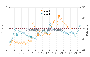 Kellys Beach water temp chart in March