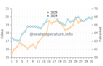 Kemah water temp chart in March