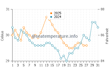 Températures de l'eau à Kemantren en mars