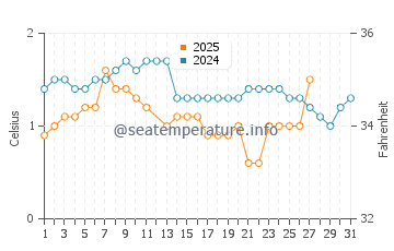 Kenai water temp chart in March