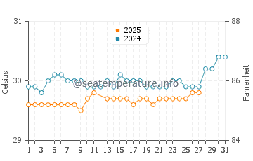 Temperatura vode u Kendari u ožujku