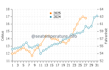 Kengyuan water temp chart in March