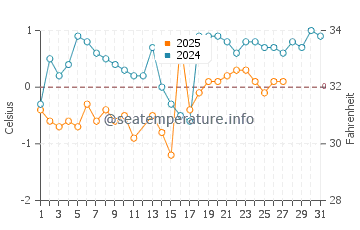 Kennington Cove Beach water temp chart in March
