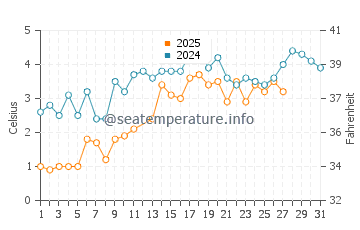 Kenosha water temp chart in March