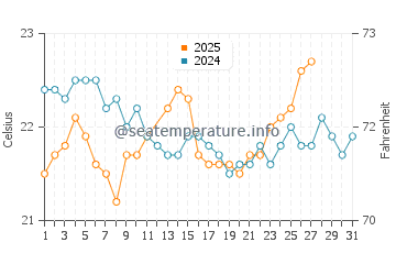 Kerama Islands water temp chart in March