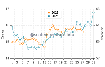 Kerasia beach water temp chart in March