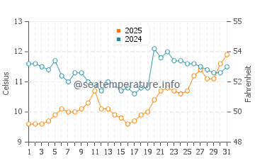 Temperature dell'acqua a Kerfany les Pins a marzo