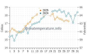 Kerkennah Islands water temp chart in March