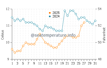 Temperature dell'acqua a Kerléven a marzo