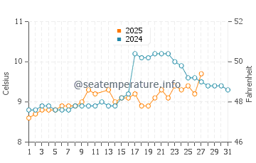 Kerry water temp chart in March