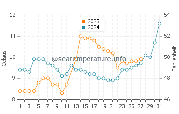 Temperatura del agua en Kesap en marzo