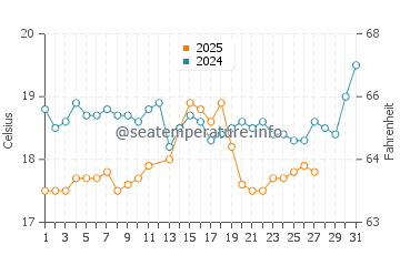 Kestel water temp chart in March