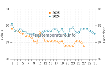 Temperatura vode u Ketawang u ožujku