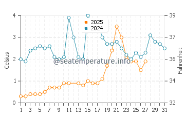 Kettle Point water temp chart in March