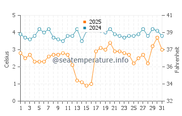 Kew Balmy Beach water temp chart in March
