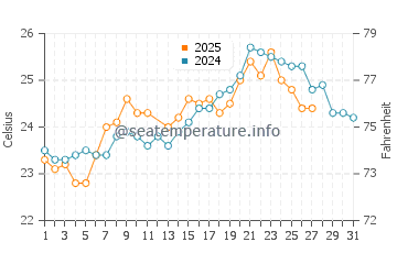 Temperatura del agua en Khor Fakkan en marzo