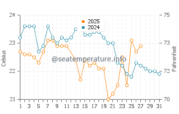 Kiama water temp chart in March