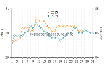 Kieta water temp chart in March