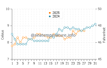 Kilcoole water temp chart in March
