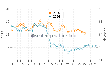 Killarney Beach water temp chart in March