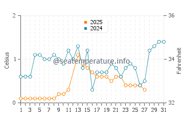 Killbear Provincial Park water temp chart in March