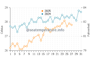 Kilmia water temp chart in March
